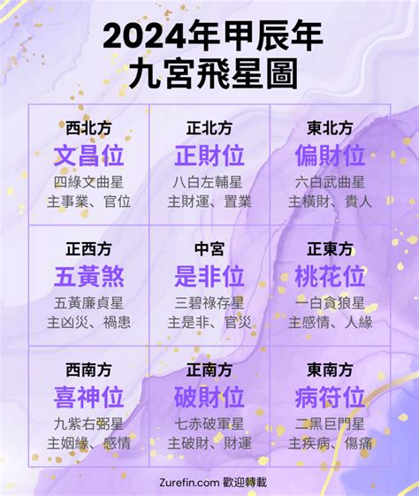 九運圖|九宮飛星2024！有咩生肖犯太歲？九宮飛星圖點睇？九宮飛星風。